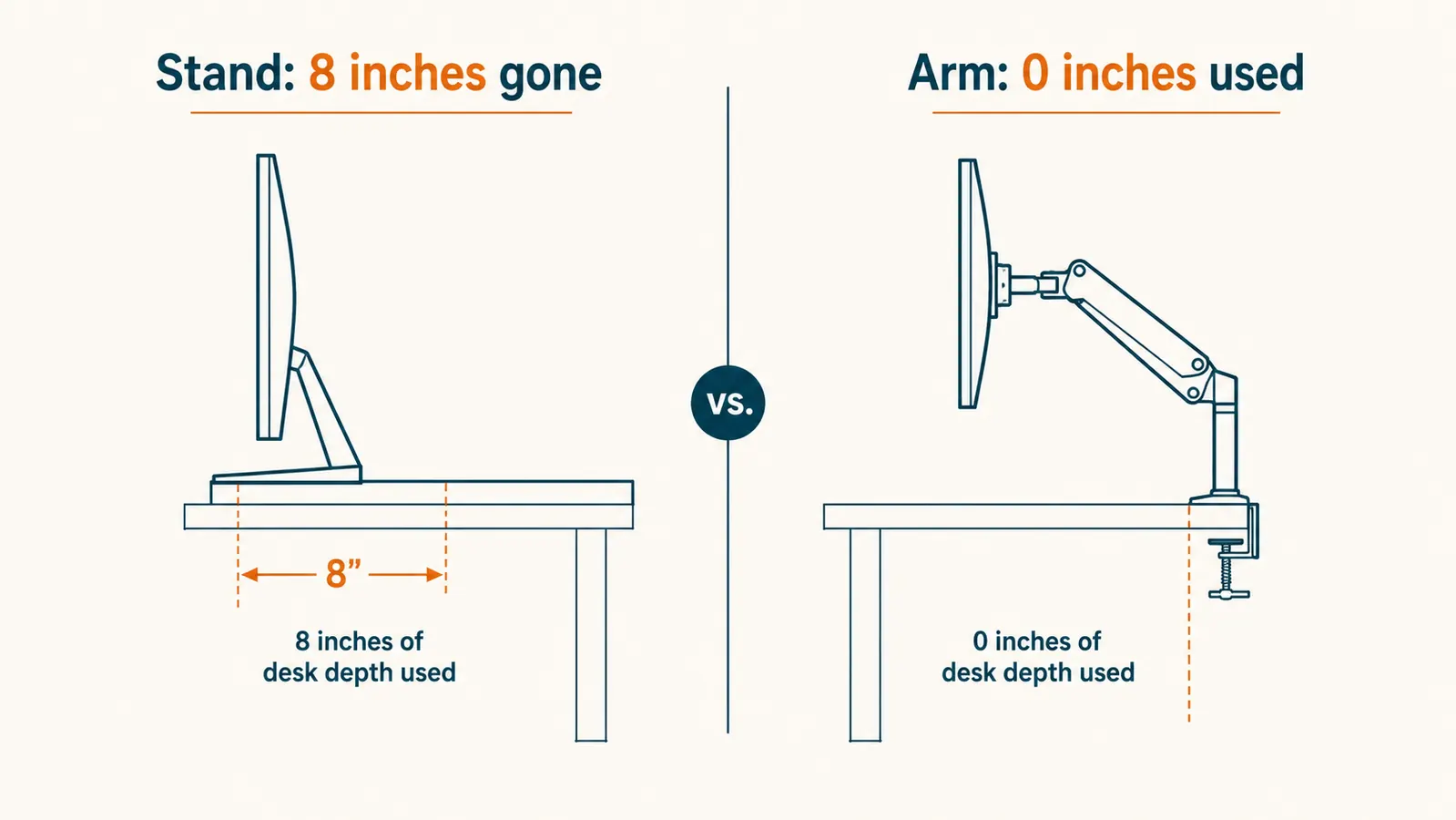 Side-by-side diagram showing a monitor stand taking up desk depth versus a monitor arm freeing that space