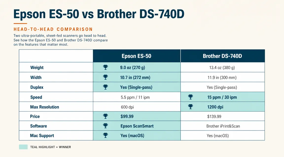 Side-by-side specification comparison chart of the Epson ES-50 and Brother DS-740D portable scanners