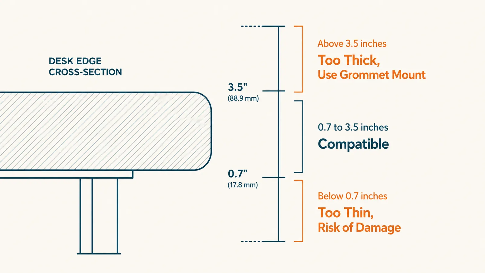 Infographic showing desk thickness compatibility zones from 0.7 inches to 3.5 inches for monitor arm clamp mounting